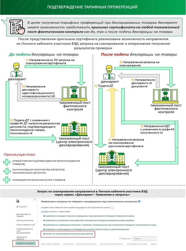 Наглядная, пошаговая схема взаимодействия участников внешнеэкономической деятельности с таможенными постами и на этапе до и после подачи декларации на товары.